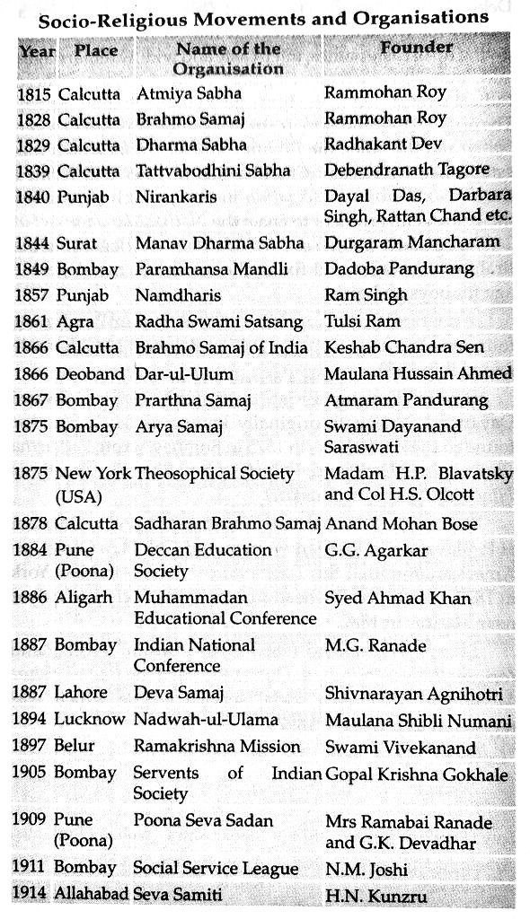upsc_readers's tweet photo. Socio-Religious Movements 👇 https://t.co/l55MbPoNnF