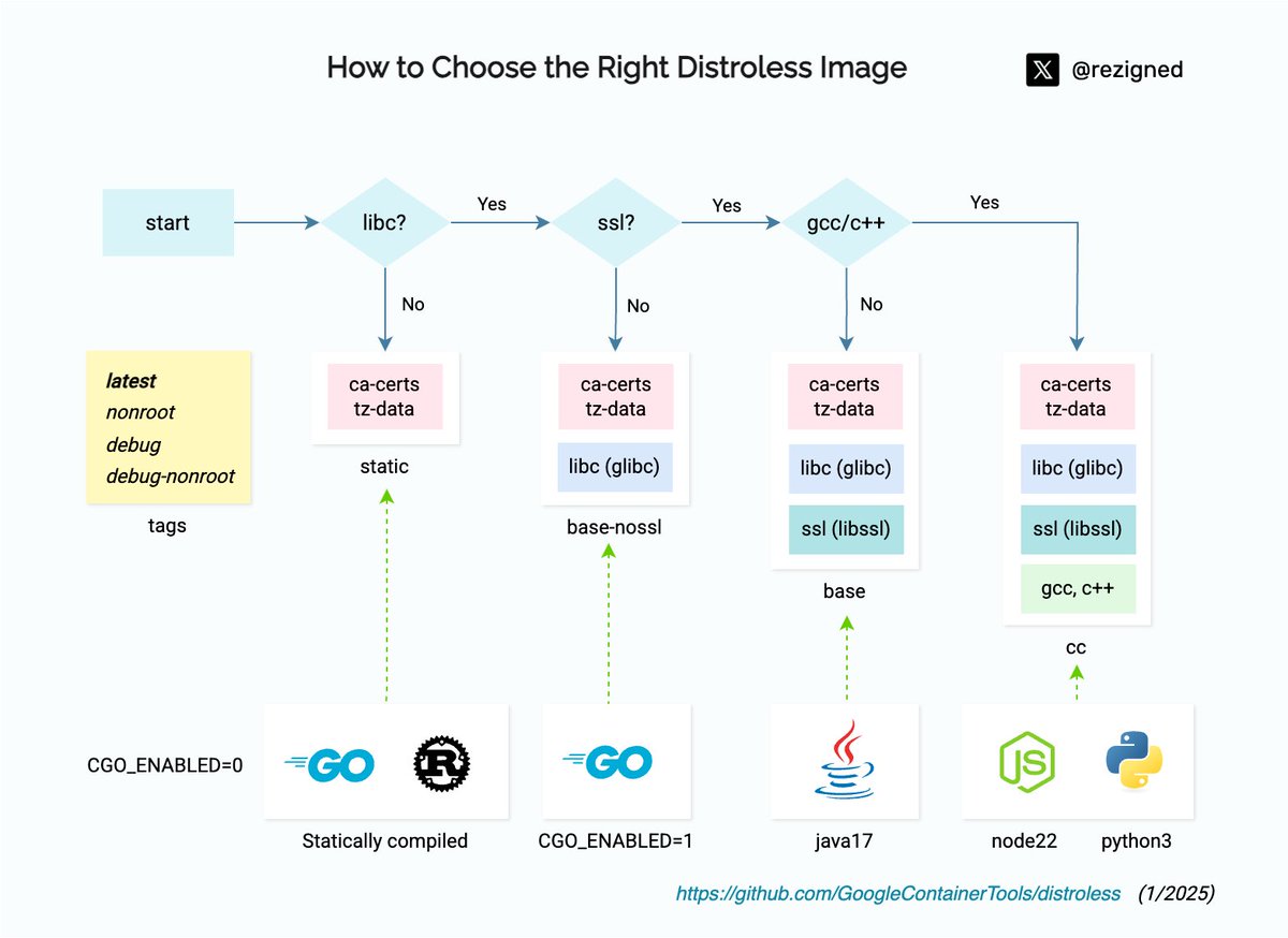 rezigned's tweet image. How to Choose the Right Distroless Image?

#distroless images are known for their security and minimal footprint, but choosing the right one can be tricky.

This diagram will help you easily find the right distroless image.