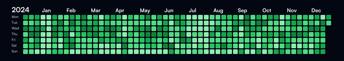 Alain_Ncls's tweet photo. But let’s not forget: @Strava activity >>> @github  activity!
Thanks to @RichardStrnad for the activity graph. https://t.co/b3IuNhU3ZC