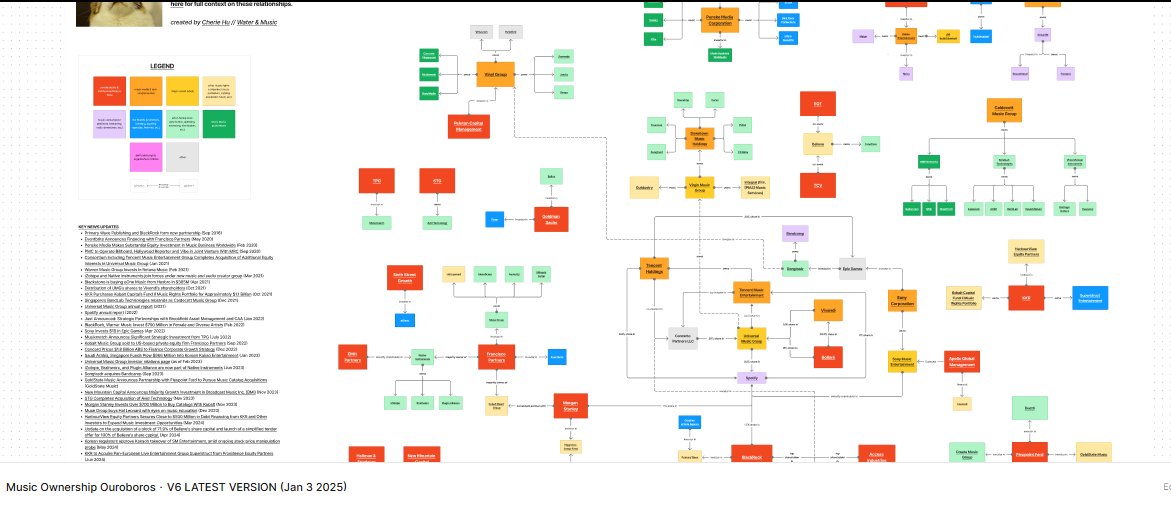 The <a href="/water_and_music/">Water & Music</a> 2025 guide to music tech's new power players bzzz.us/music-tech-own… The takeaway: Private equity firms and major labels are locked in a battle for control over independent music infrastructure.