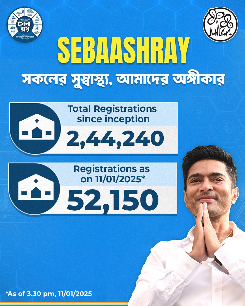 abhishekaitc's tweet photo. SEBAASHRAY sets a NEW BENCHMARK! Over 2.4 LAKH (2,40,000) people served from a single AC in just 10 days!

Today’s footfall of 52,150 patients (as of 3:30 PM) is yet another testament to the tremendous impact of this incredible initiative.

Kudos to the relentless efforts of every member of the medical fraternity and the dedicated volunteers who made this possible.

Here’s to achieving many more milestones together. The journey continues and together and the momentum is unstoppable!