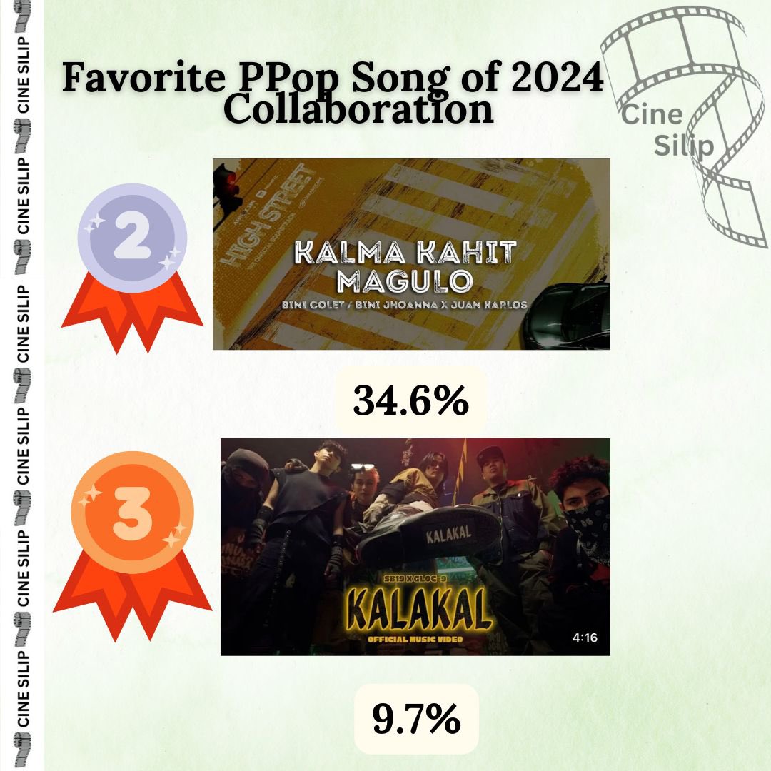 _cinesilip's tweet photo. #CineSilip First #FanFavoriteAwards 
Favorite PPop Song of 2024: (Collab) 

3rd: #Kalakal by @SB19Official and @glocdash9 with 9.7% of total votes! 
2nd: #KalmaKahitMagulo by @bini_colet, @bini_jhoanna and @karloslabajo__ with 34.6% of total votes! 

#BINI #JuanKarlos @BINI_ph https://t.co/IxNxU5H7UE