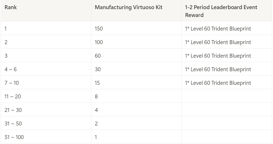 SpaceNationOL's tweet photo. #Buidl To Win with the Production Workstation 

🎁Weekly Prize: 370 x Manufacturing Virtuoso Kit + 10 x Level 60 Trident Blueprint 

⏰ Weekly (Leaderboard resets at 0:00AM UTC Thursday 

🥇 100 winners/week

How To Enter
1. The more you manufacture, the higher your points
2. Minimum 5⃣7⃣,0⃣0⃣0⃣ to enter the leaderboard

Winners Prize Distribution 👇