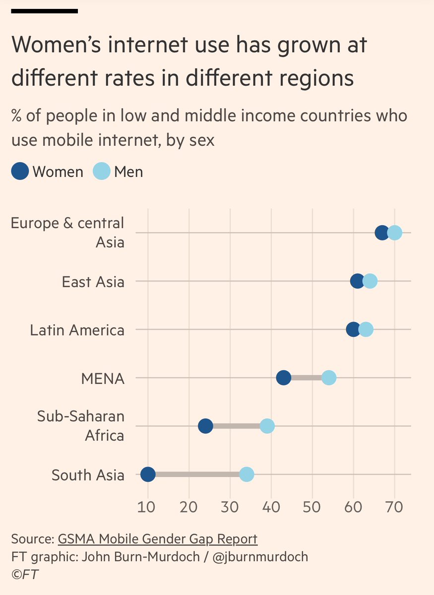 บทความนี้ใน Financial Times น่าสนใจ สาเหตุหลักที่เด็กเกิดลดลงทั่วโลกในปัจจุบันไม่ได้เกิดจากคู่แต่งงานมีลูกน้อยลง แต่เกิดจากคนอยู่เป็นโสดมากขึ้น ประเทศไทยมีอัตราอยู่เป็นโสดสูงเร็วกว่าประเทศอื่นซึ่งมีหลายสาเหตุทั้งสภาพเศรษฐกิจ/สังคม เขาแนะนำว่าจะเพิ่มอัตราเกิด