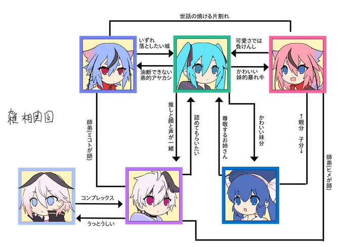 昨年のうちのボカロ相関図
ここからまた曲作りつつ動いていきます 