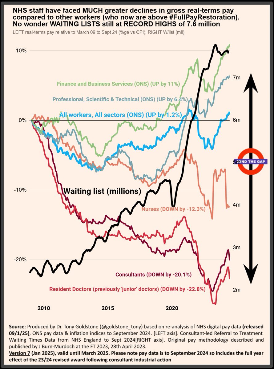 Dr Tony Goldstone (@goldstone_tony) on Twitter photo 1/2 THOUGHT FOR THE DAY: The media would have you believe NHS staff have had "bumper pay rises" and all is well, but the data released this week show another story๐. Real terms pay in the NHS remainsโฌwhereas its๐ผfor others. Everyone will be ๐ <a href="/PayReviewBodies/">Pay Review Bodies</a> very closely 1/2 THOUGHT FOR THE DAY: The media would have you believe NHS staff have had "bumper pay rises" and all is well, but the data released this week show another story๐. Real terms pay in the NHS remainsโฌwhereas its๐ผfor others. Everyone will be ๐ <a href="/PayReviewBodies/">Pay Review Bodies</a> very closely