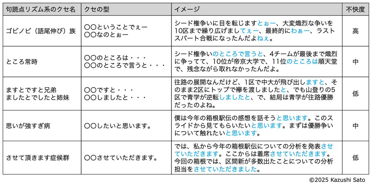 penguin_of's tweet photo. 話し方におけるクセの一つの類型で、句読点の前に聞かれるものをまとめた。具体例は今年の箱根駅伝の結果についての会話イメージから作成。詳しく紹介したnoteはこちら。https://t.co/8C2cBsXIYX

#話し方 #自己啓発 #自己分析 #自己成長 #プレゼンテーション #会話 #スピーチ https://t.co/lvcRT3ElQj