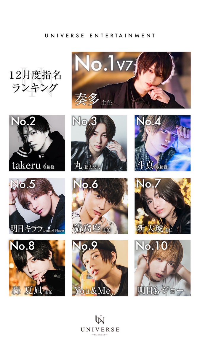 universe_osaka_'s tweet photo. #UNIVERSE本店

【 12月度指名ランキング 】

 👑No.1   奏多 主任  V7
      
🥈No.2   takeru 取締役
      
🥉No.3   丸 総支配人

#見ている未来が違う https://t.co/gdwq8qkLoc