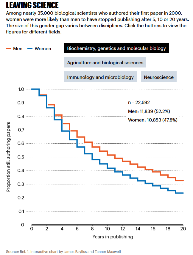‼️ "Nature" ‼️did great job with our data in a story on "#leaving #science".

An excellent interactive tool to see gender differences in "quitting research" in biology &amp; related fields.

Micro-data, 20 years, 38 countries, N=90,000

Thank you, @nature!

nature.com/articles/d4158…