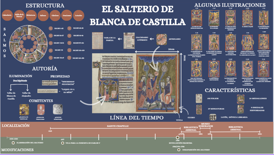 nereamartinezar's tweet photo. Os presentamos la infografía del salterio de Blanca de Castilla, realizada por Juan Begines, Nerea Martínez, Carla Noguerales y David Tierno, alumnos de Historia en la URJC (@historiaurjc @FAH_URJC), dentro de la asignatura de Historia del Arte Antiguo y Medieval. https://t.co/wzJvx1n2pf