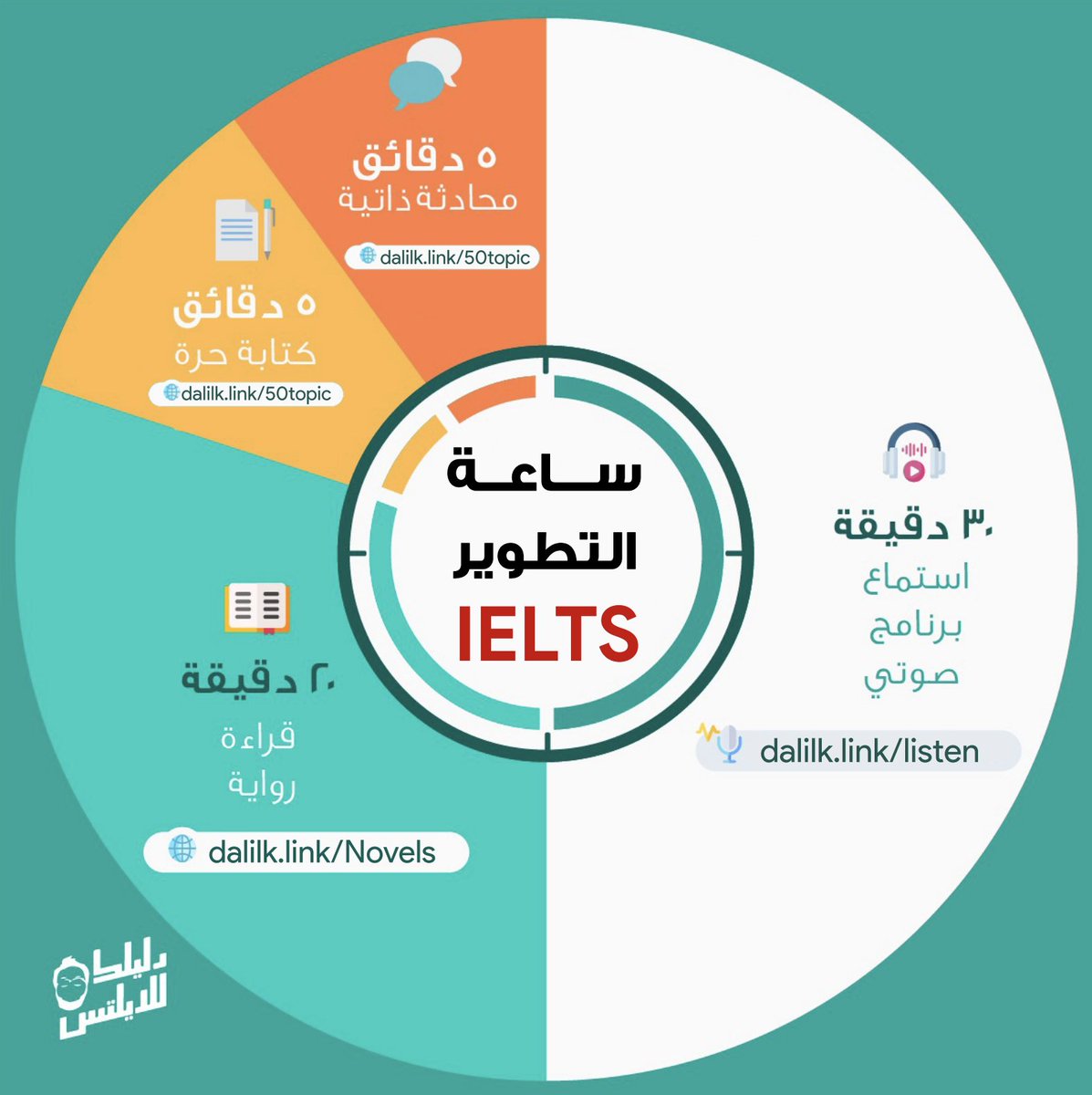 Dalilk4ielts's tweet photo. في بداية 2025.. خصص بس ساعة يوميا لنفسك وشوف التغيير 👌🏻💯

(بوعدك حتلاقي تطور في مستواك بالانجليزي واختبار الايلتس خلال شهر واحد فقط) 👇🏻 https://t.co/d0QJfmALgB
