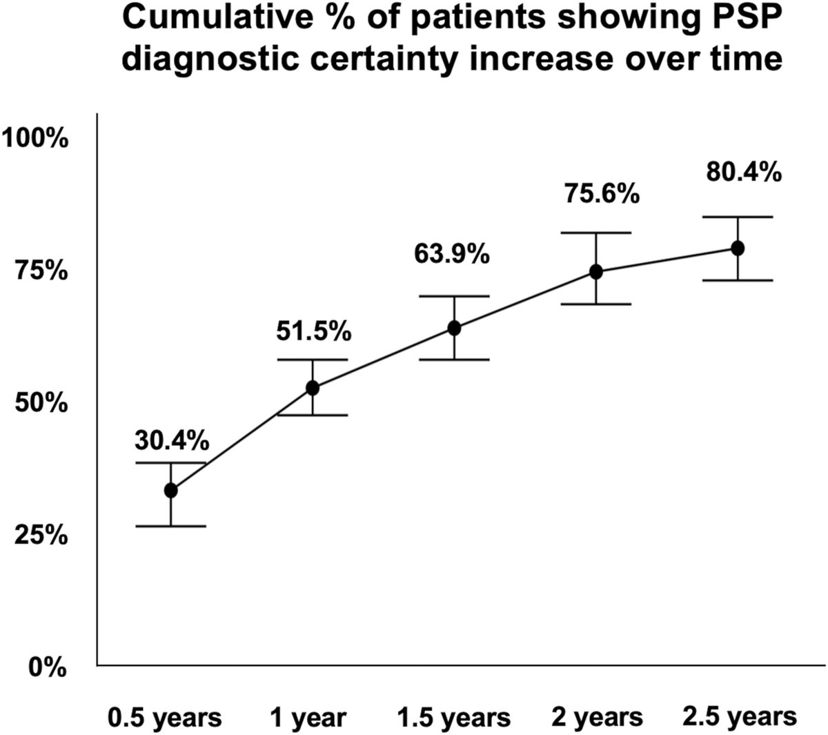 Nico Franzmeier (@nfranzme) on Twitter photo Paper alert: We performed a prognostic validation of the MDS  PSP criteria, showing most patients with possible/suggestive PSP show an increase in diagnostic certainty over time. Increase in diagnostic certainty could be used as an endpoint in trials 
doi.org/10.1002/mds.30… Paper alert: We performed a prognostic validation of the MDS  PSP criteria, showing most patients with possible/suggestive PSP show an increase in diagnostic certainty over time. Increase in diagnostic certainty could be used as an endpoint in trials 
doi.org/10.1002/mds.30…