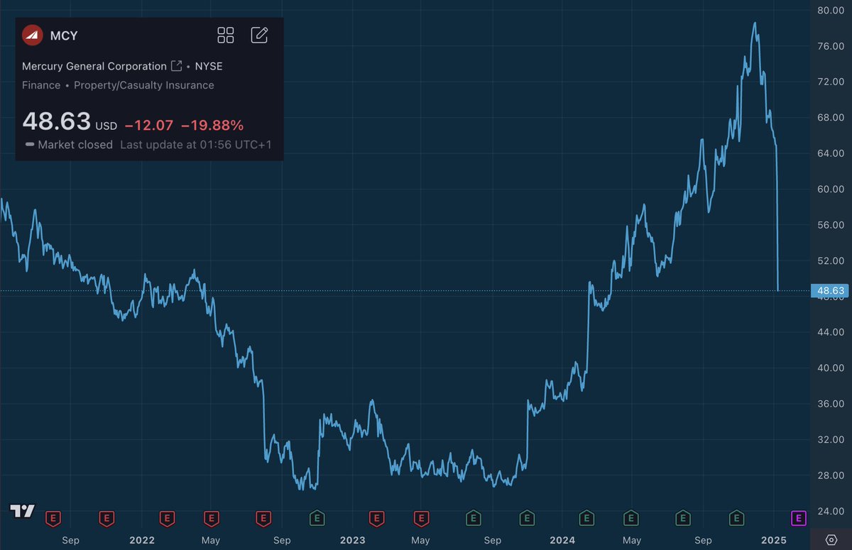 This week insurance companies watched the value of their bond portfolios plummet at the same time that some of the most expensive real estate in the country burned to a crisp.

Insurers are looking at losses of at least $20 Billion.

This is why a lot of insurance companies have