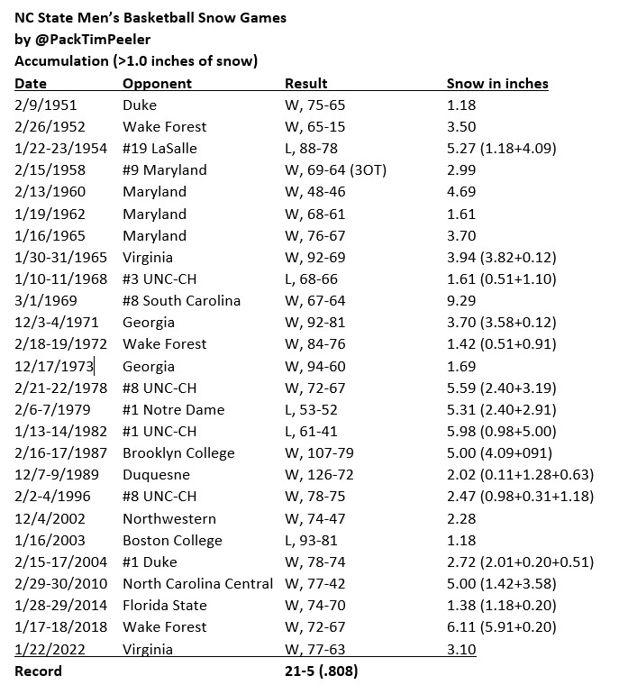 PackTimPeeler's tweet photo. The official measurement of snow at @RDUAirport yesterday was 0.7 inches, which means today's #NCState-#UNCCH basketball game won't qualify for this list. Still, @PackMensBball has a remarkable 21-5 home record with one or more inch of snow on the ground, including a 2-2 mark against the Tar Heels. @TheWolfpacker