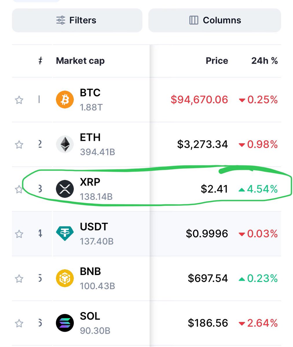 We’ve been trying to warn you $XRP is the new religion now 🚀🚀🚀

Dump your shitcoins and full port the stack for Ripple 

Everyday you don’t is just punishing yourself