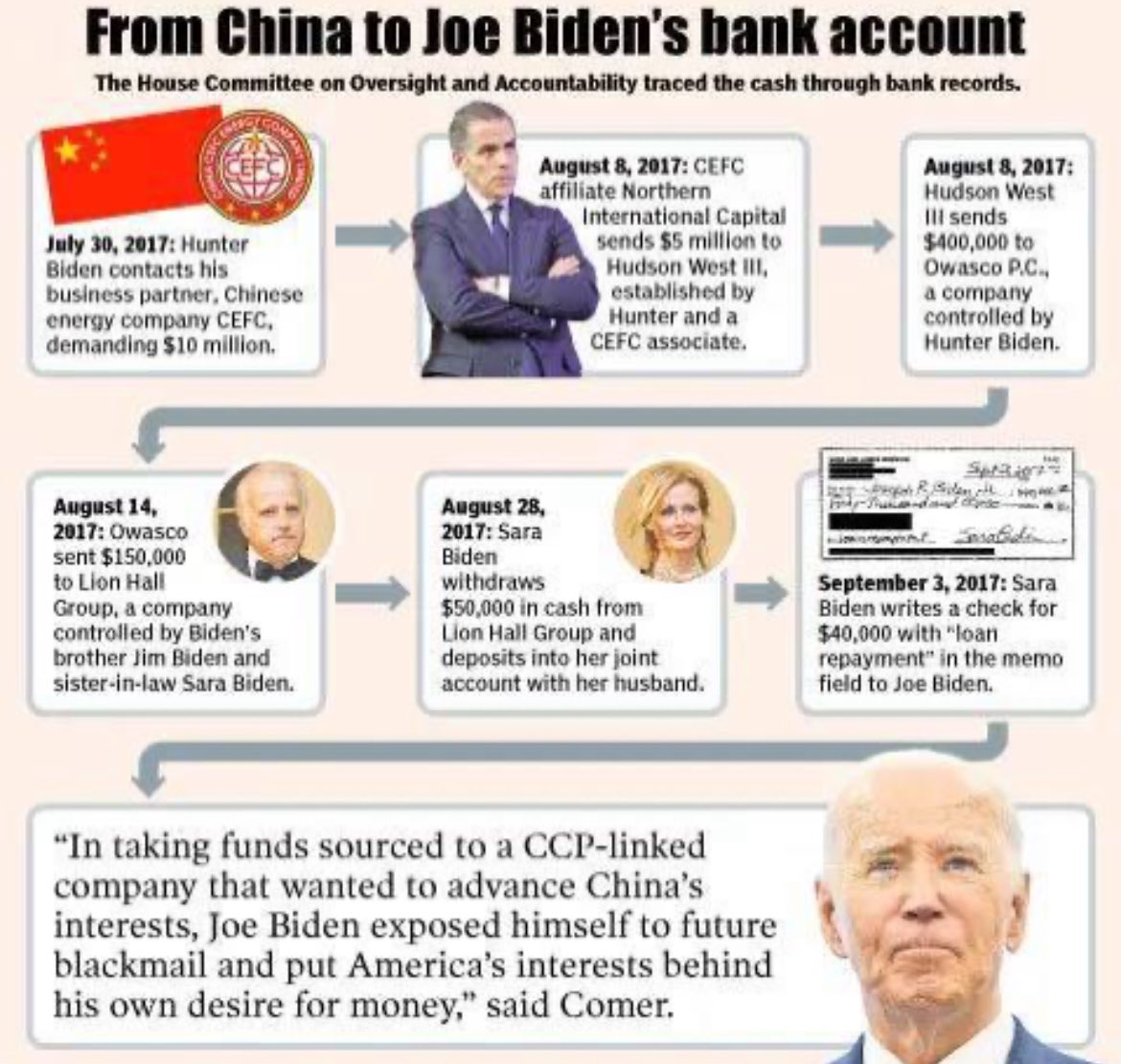 roaming_rn's tweet image. 🇨🇳The Biden Brand—
The House Oversight Committee, led by James Comer, has unearthed a trail of payments that allegedly funneled $30 million from foreign entities into the Biden family’s accounts.