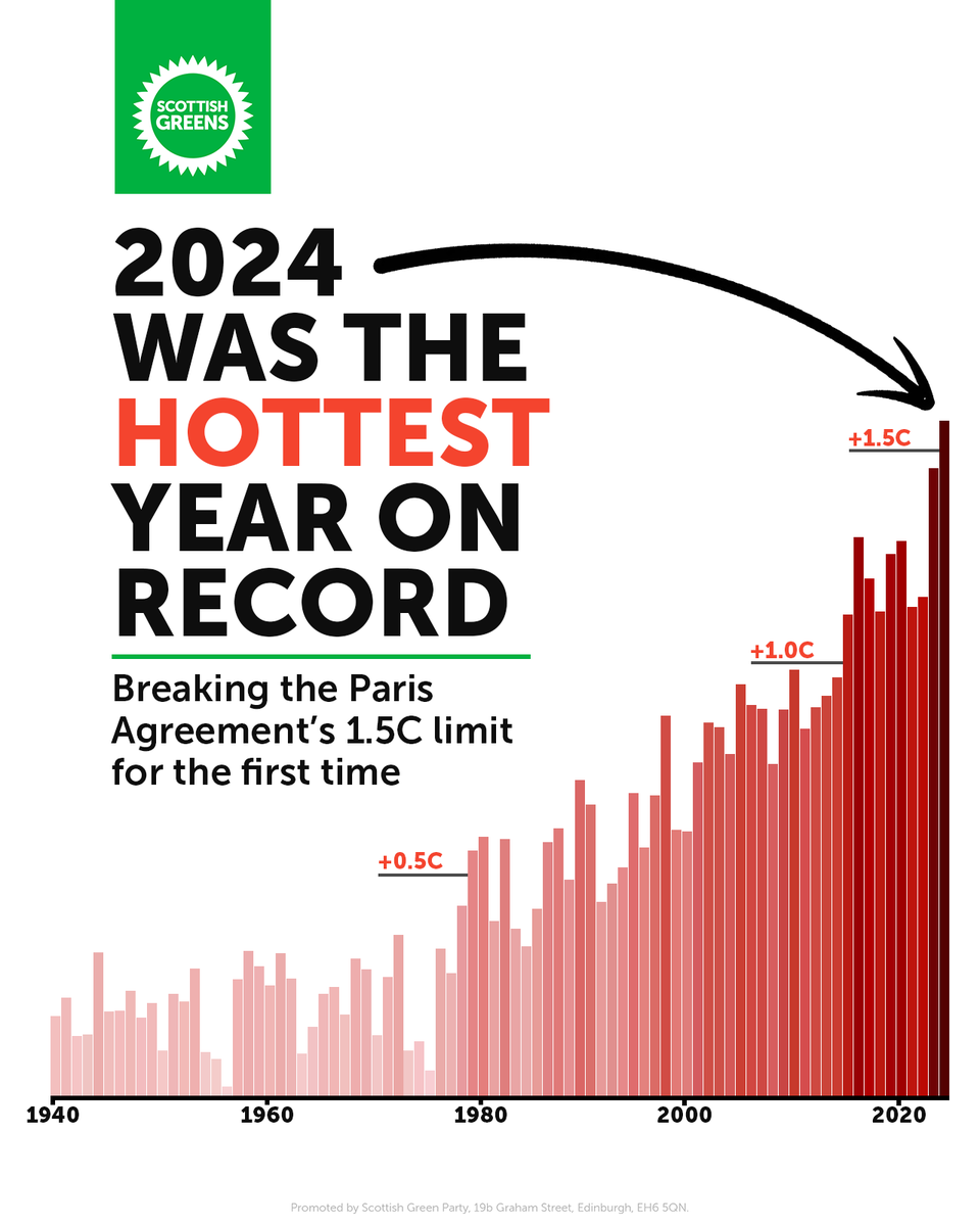 🔴 $150 billion and 11 deaths: the cost of the current Los Angeles wildfire
🔴 €10 billion and 232 deaths: the cost of October's flooding in Spain
🔴 $78 billion and 219 deaths: the cost of October's Hurricane Helene

The cost of climate inaction is incalculable.