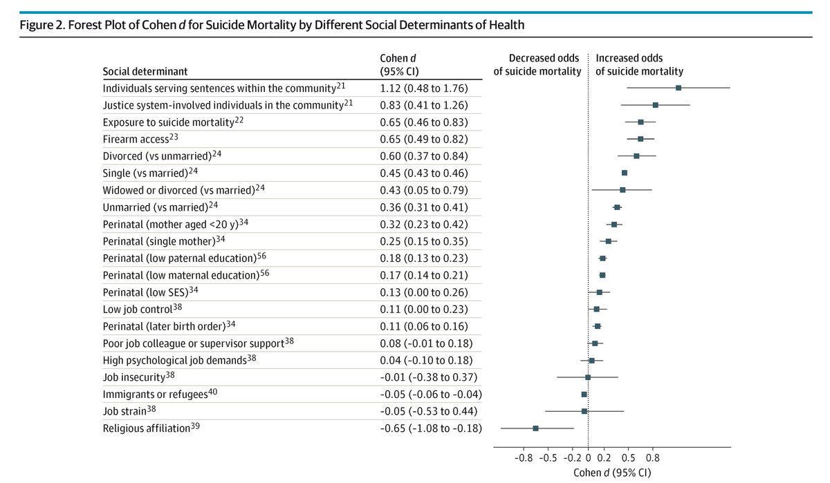JAMA Psychiatry (@jamapsych) on Twitter photo Most viewed in the last 7 days from <a href="/JAMAPsych/">JAMA Psychiatry</a>:
This overview of social determinants of health and suicide risk factors and outcomes can guide clinical, research, and policy directions for prevention.
ja.ma/4abF41I Most viewed in the last 7 days from <a href="/JAMAPsych/">JAMA Psychiatry</a>:
This overview of social determinants of health and suicide risk factors and outcomes can guide clinical, research, and policy directions for prevention.
ja.ma/4abF41I