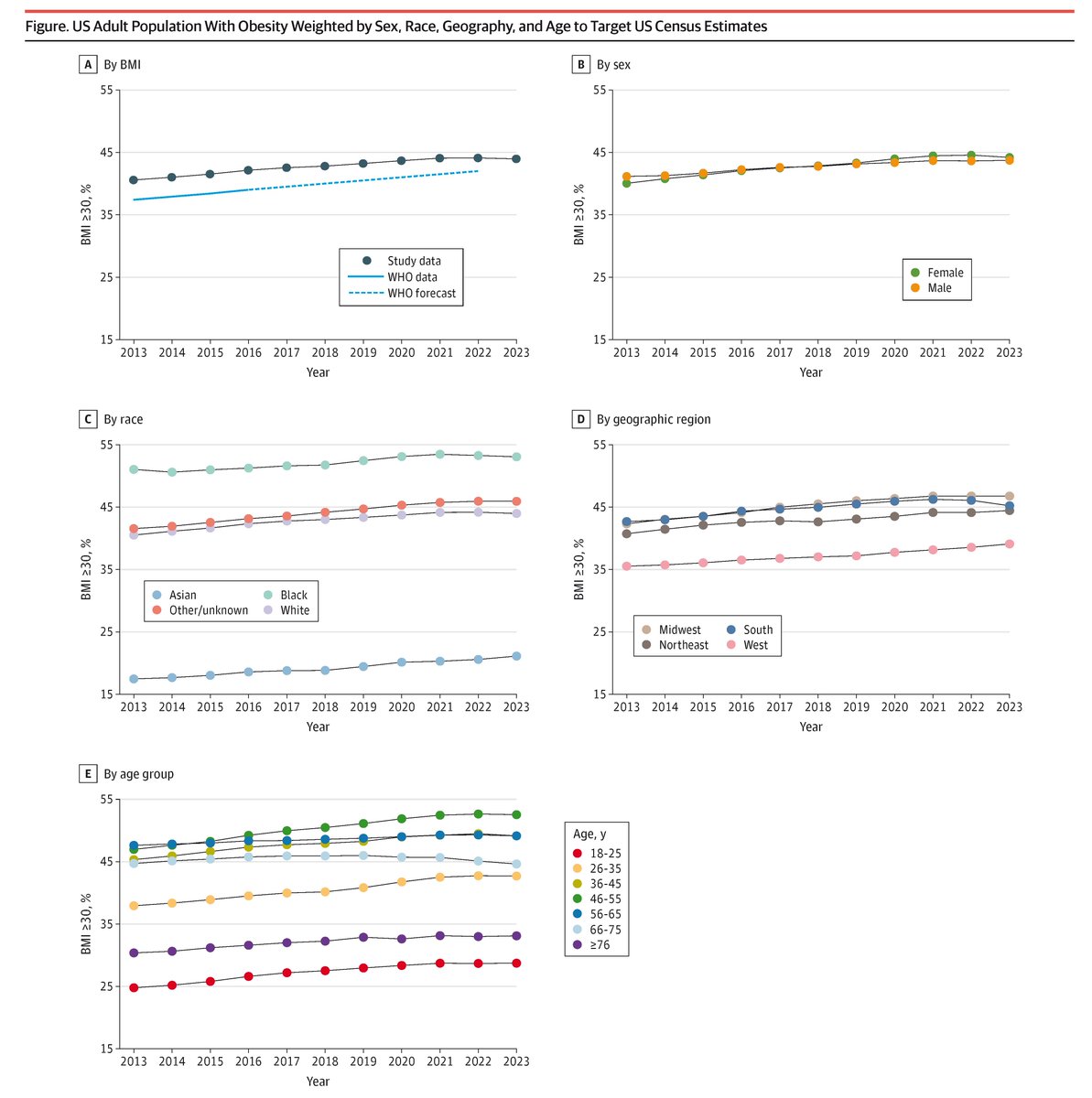 JAMA Health Forum (@jamahealthforum) on Twitter photo Most viewed in the last 7 days from <a href="/JAMAHealthForum/">JAMA Health Forum</a>:
The prevalence of obesity in the US decreased in 2023 for the first time in over a decade, particularly in the South, which had the highest observed per capita GLP-1RA dispensing rate.
ja.ma/4h6rI9e Most viewed in the last 7 days from <a href="/JAMAHealthForum/">JAMA Health Forum</a>:
The prevalence of obesity in the US decreased in 2023 for the first time in over a decade, particularly in the South, which had the highest observed per capita GLP-1RA dispensing rate.
ja.ma/4h6rI9e