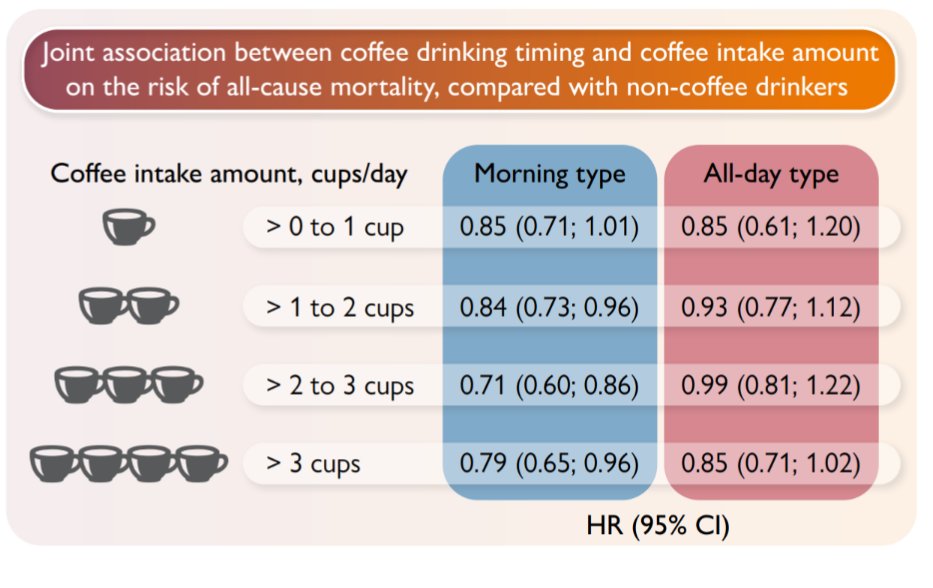 DocPatricioCal's tweet photo. ¿Mejor horario para tomar café? Por la mañana.
Se asocia a una mayor disminución de la mortalidad comparado con no tomar café o tomarlo en el resto del día.
Y de yapa, 2 a 2 tazas por la mañana son mejor que una.
https://t.co/YXCiNZYKED https://t.co/R57TrSPHor