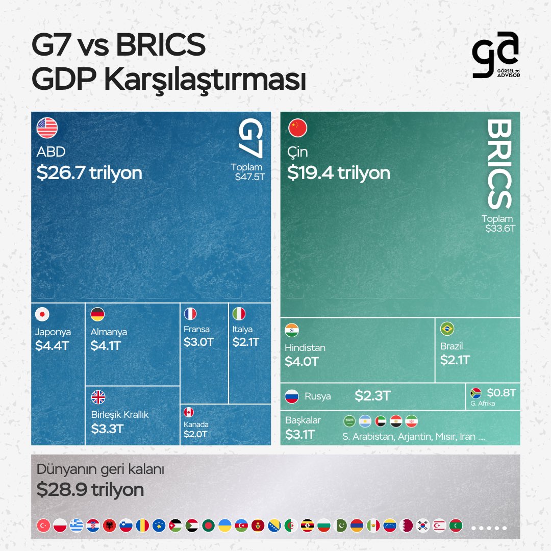 gorseladvisor's tweet image. 🌍 G7 vs BRICS: Küresel Ekonomi Yarışı 💸

Veriler bize ne söylüyor?
📈 ABD ve Çin küresel liderliği elinde tutuyor.
🚀 BRICS hızla büyürken, Hindistan gibi ülkeler dikkat çekiyor.
💵 G7 ülkeleri, kişi başına gelirde hâlâ üstünlüğe sahip.

#Ekonomi #kripto #BRICS #bitcoin #GDP
