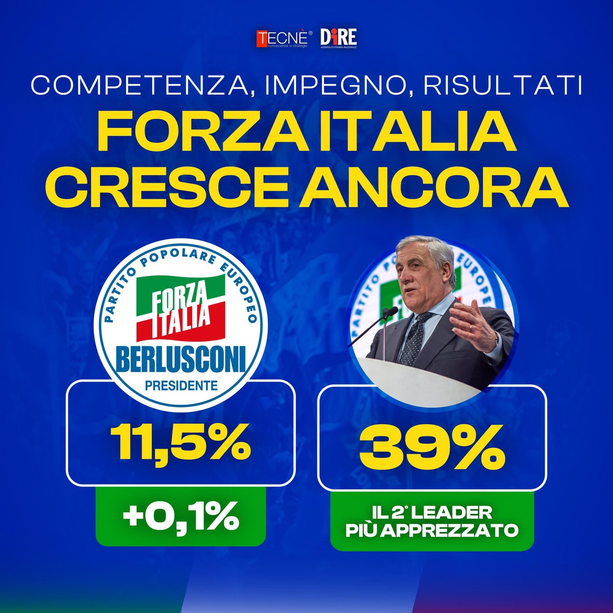 forza_italia's tweet photo. Continuiamo a crescere e a conquistare la fiducia degli italiani.

Con la guida del nostro Segretario Nazionale Antonio Tajani, il 2º più apprezzato tra i leader con il 39% dei consensi, Forza Italia si conferma il 3° partito a livello nazionale. https://t.co/oeg0Dkx22M
