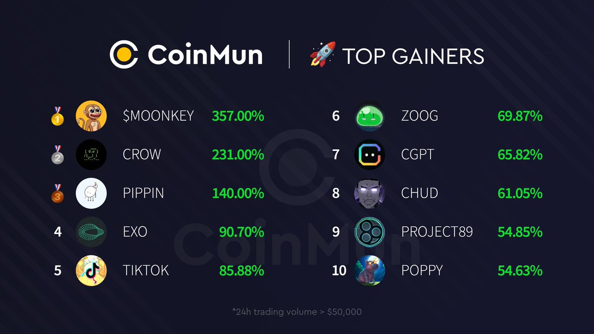 GARY_BALE7's tweet photo. @CoinRankerSuite @WeAreKekius @johnnysuede @Crowcomputer @thebuttholecoin @Kekius_Maximus $CROW mooning
#NETRUNNERS https://t.co/OyZ2SKf4aq