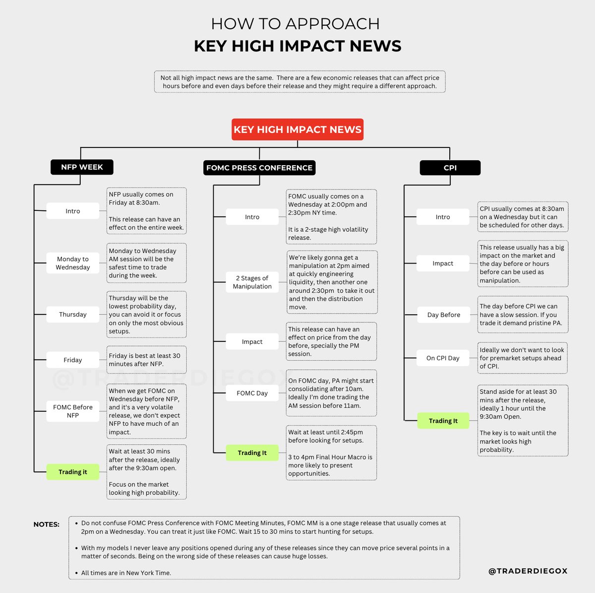 TraderDiegoX's tweet photo. HOW TO APPROACH KEY HIGH IMPACT NEWS

- NFP Week
- FOMC Press Conference
- CPI

Quick Guide on how to handle the most volatile economic releases.

Bookmark and Repost! https://t.co/Je3oUuTEu4