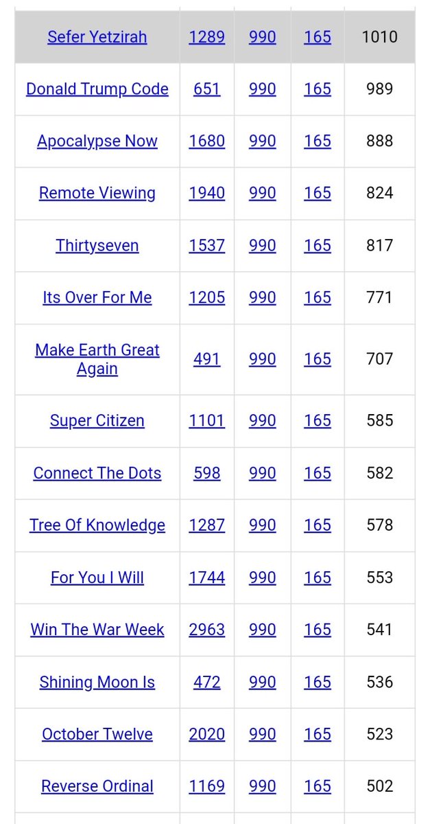DeanDavis33's tweet photo. @BegoodCarolyn @SkyeAshly #FourteenFives 
#Gematria 
#JfkJr 💥
#SuperCitizen 
#Resurrection 🙌
#ApocalypseNow 
#RoadToSalvation 
#WinTheWarWeek 
#ConnectTheDots 
#TreeOfKnowledge ❤️‍🔥
#DonaldTrumpCode 
#BeholdJesusIsBack 🎺
#MakeEarthGreatAgain 
#GematriaTheStoryteller 😁
#SixOclockCouldBeDangerous 😎 https://t.co/fPT8HQnQgI