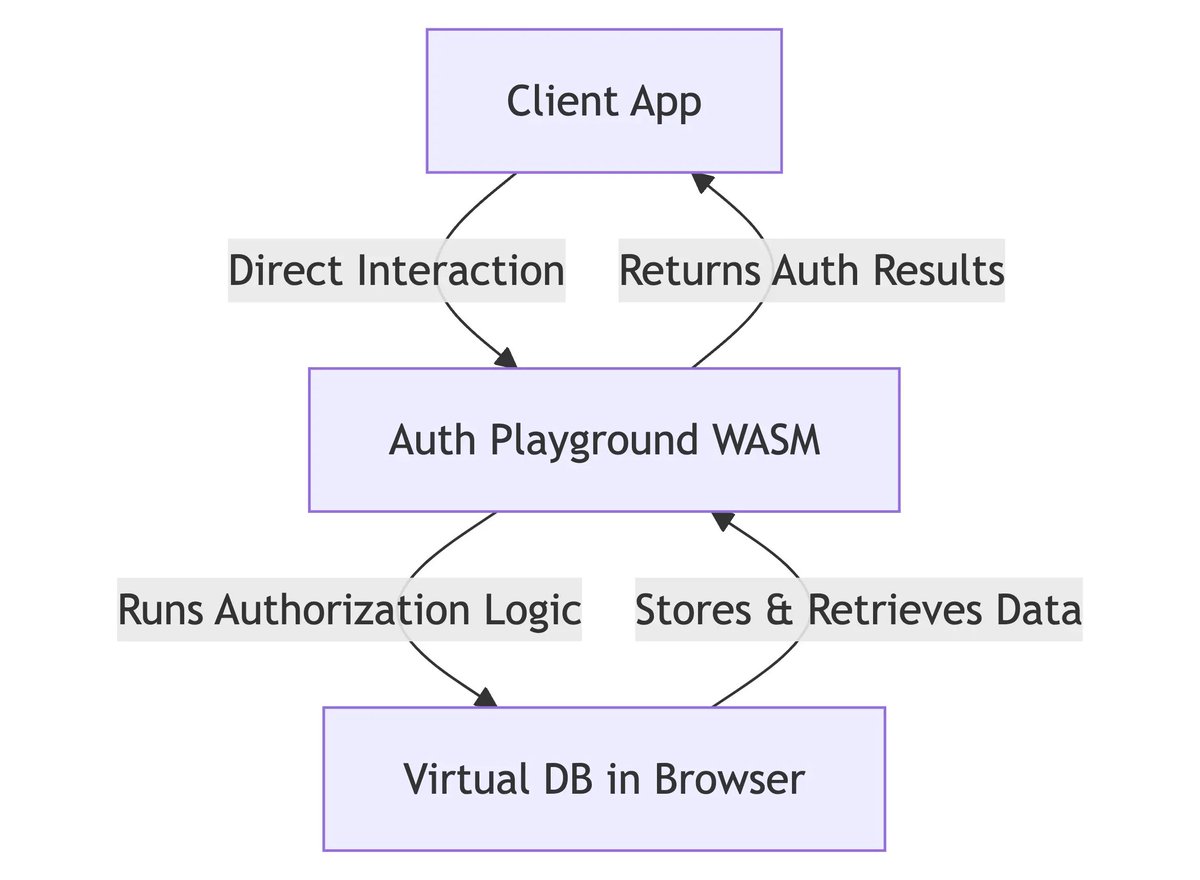 An interesting article: "We shipped our auth server to your browser with WASM. Here's how it's going"
#golang

workos.com/blog/wasm-auth…