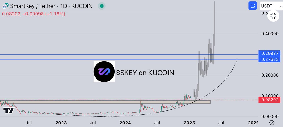 CryptoGemRnld's tweet photo. $SKEY / USDT on KUCOIN

Daily to Monthly , RETEST

Im so much BULLISH on it , keep remind you guys from BOTTOM &amp; you still early for this .

@SkeyNetwork can make new ATH this cycle ✍️ so confident on it as my MID - LONG TERM HOLD

Remeber that we made 110X on AIOZ ?
SKEY NEXT https://t.co/vSrzm6wvzr