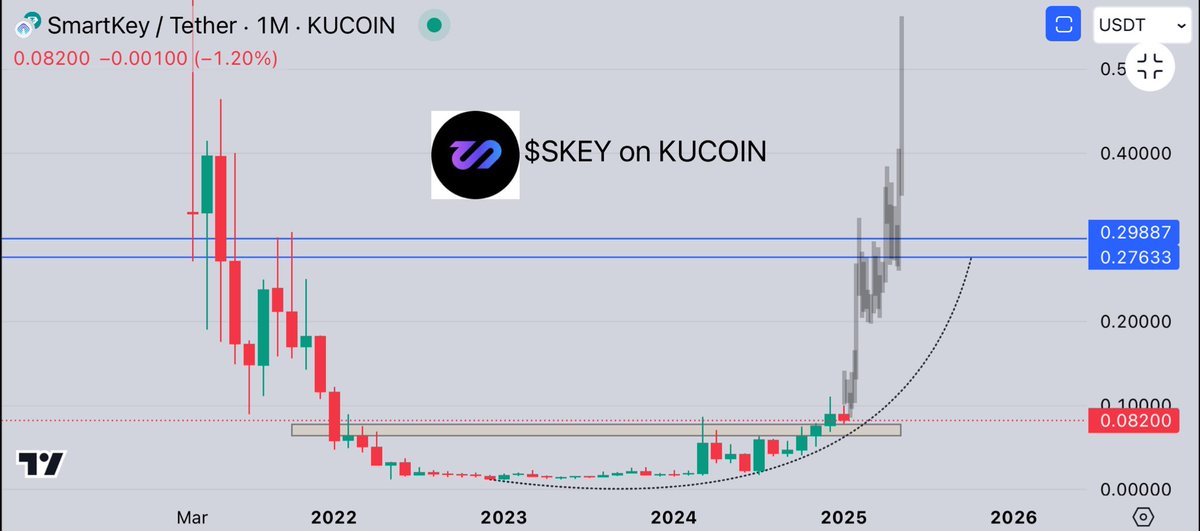 CryptoGemRnld's tweet photo. $SKEY / USDT on KUCOIN

Daily to Monthly , RETEST

Im so much BULLISH on it , keep remind you guys from BOTTOM &amp; you still early for this .

@SkeyNetwork can make new ATH this cycle ✍️ so confident on it as my MID - LONG TERM HOLD

Remeber that we made 110X on AIOZ ?
SKEY NEXT https://t.co/vSrzm6wvzr