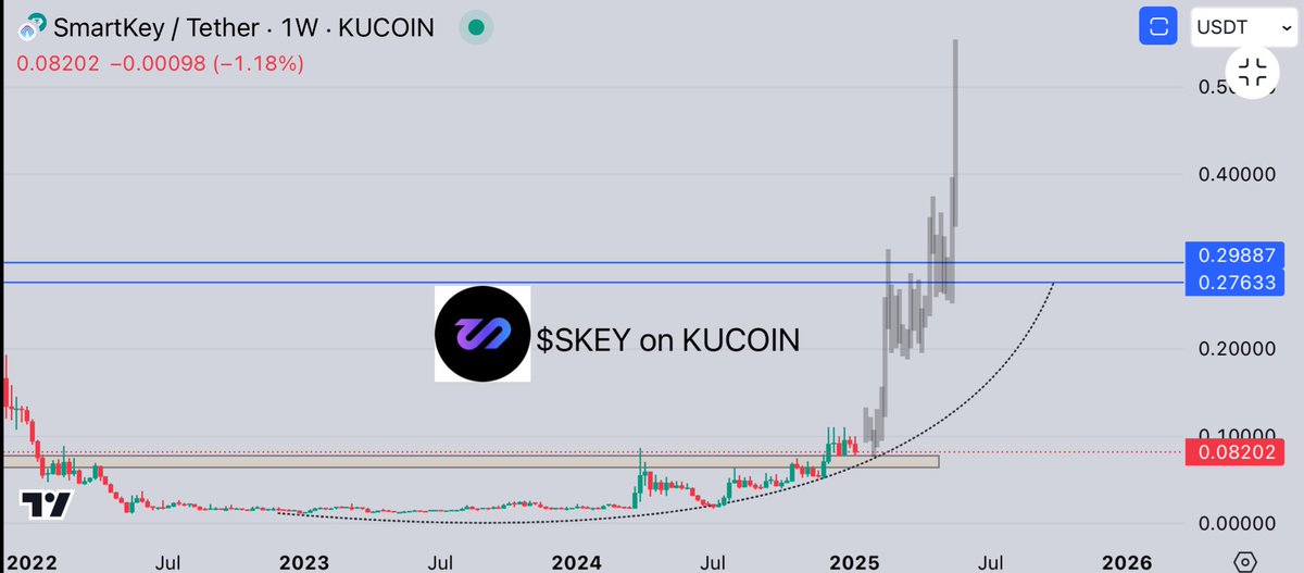 CryptoGemRnld's tweet photo. $SKEY / USDT on KUCOIN

Daily to Monthly , RETEST

Im so much BULLISH on it , keep remind you guys from BOTTOM &amp; you still early for this .

@SkeyNetwork can make new ATH this cycle ✍️ so confident on it as my MID - LONG TERM HOLD

Remeber that we made 110X on AIOZ ?
SKEY NEXT https://t.co/vSrzm6wvzr