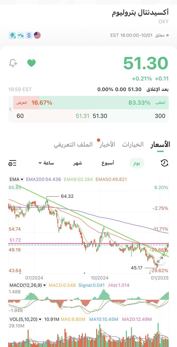 Sameer3426's tweet photo. #السوق_الامريكي
تحت النظر https://t.co/cxRdDVcumm