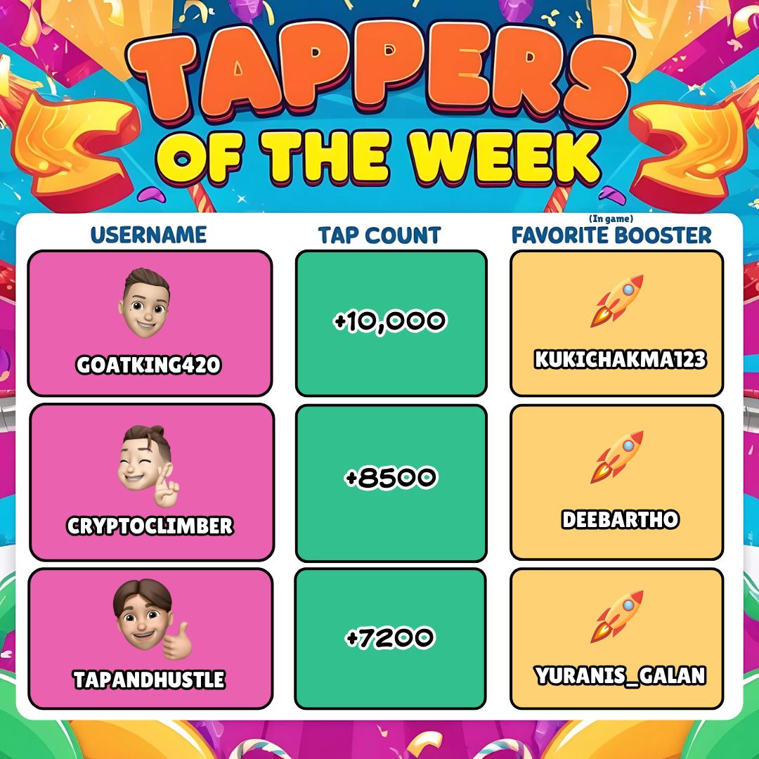 TapperGoat's tweet photo. Shoutout to this week’s top tappers! 🙌
🥇 @ GoatKing420 – 10,000 taps
🥈 @ CryptoClimber – 8,500 taps
🥉 @ TapAndHustle – 7,200 taps
Keep grinding, Tappers—next week’s leaderboard could be yours! 💪
#TapLeaderboards #GoatDropChallenge #GTPR #memecoin https://t.co/yr5gxupw7b