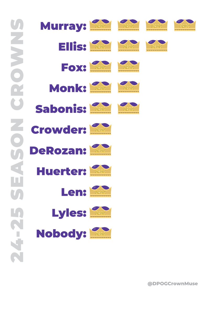DPOGCrown's tweet image. Here's the current #DPOG crown count heading into today's game at Chicago
#TakeTheirJoy