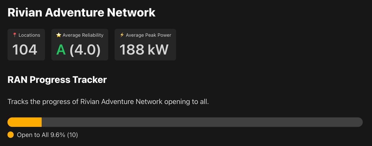 🔋 You can now view the Rivian Adventure Network's progress as it opens to all EVs!

rivianroamer.com/charging/netwo…