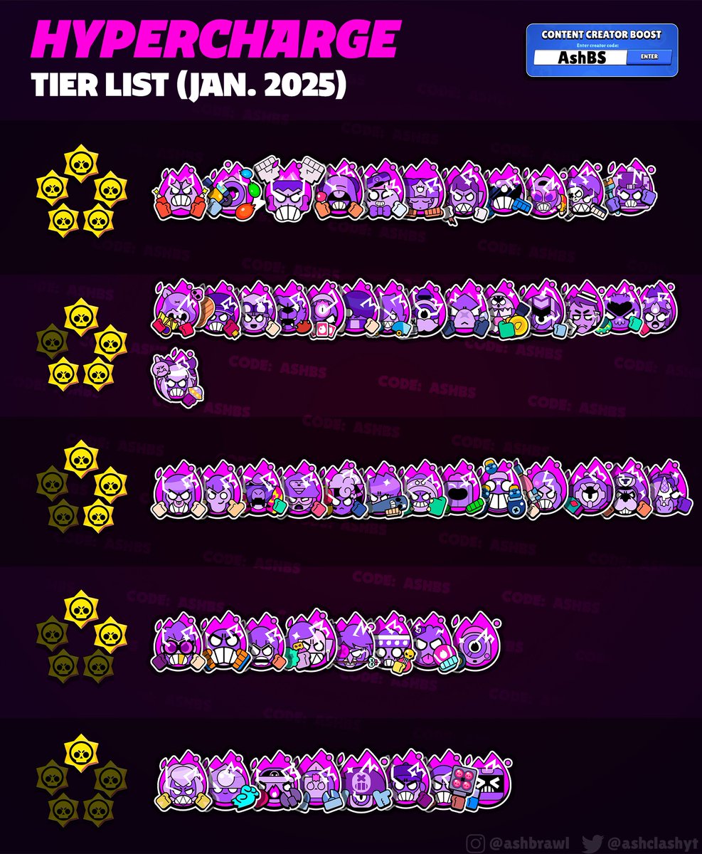Tier List for all 55 Hypercharges! January 2025 🔥 Video explanation:  https://t.co/cUmnZNECLF #brawlstars