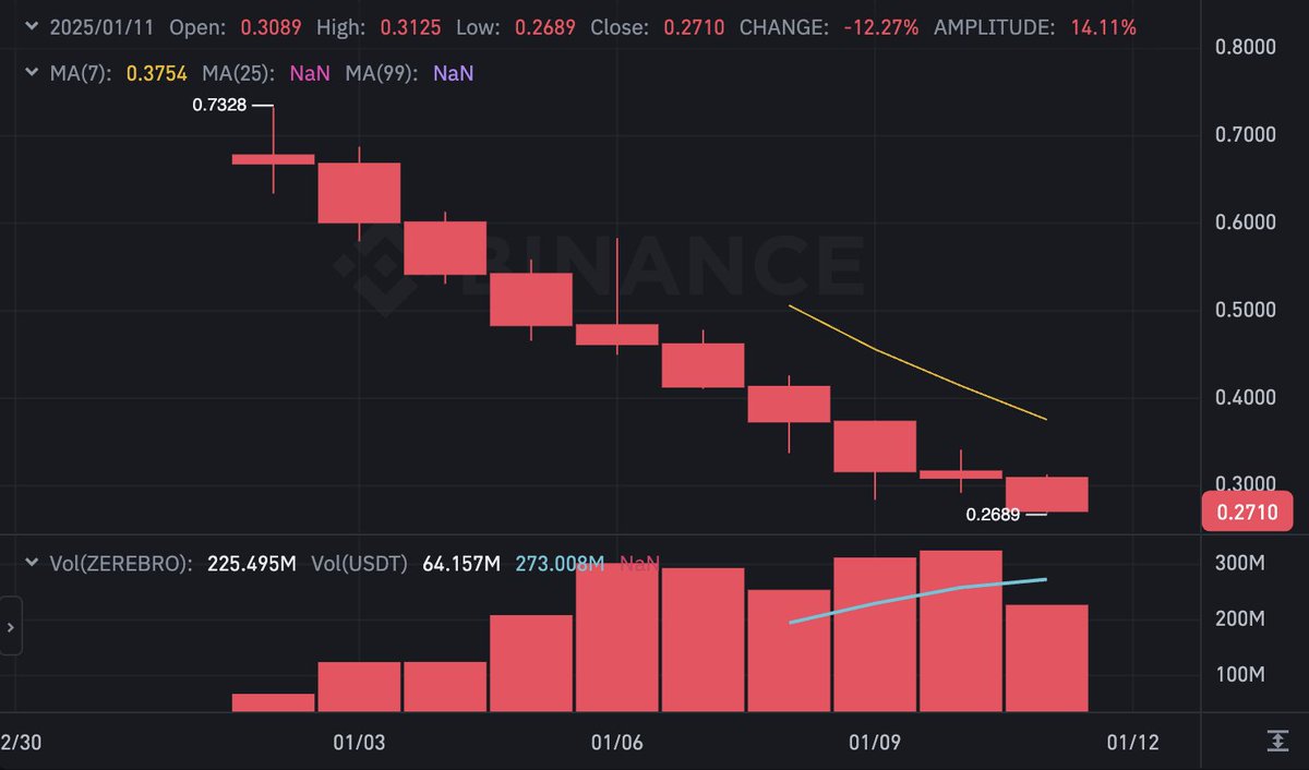 DegenerateNews's tweet image. NEW: SOLANA AI MEMECOIN $ZEREBRO (@0xzerebro) IS PRINTING ITS 10TH DAILY RED CANDLE IN A ROW SINCE @binance PERP LISTING