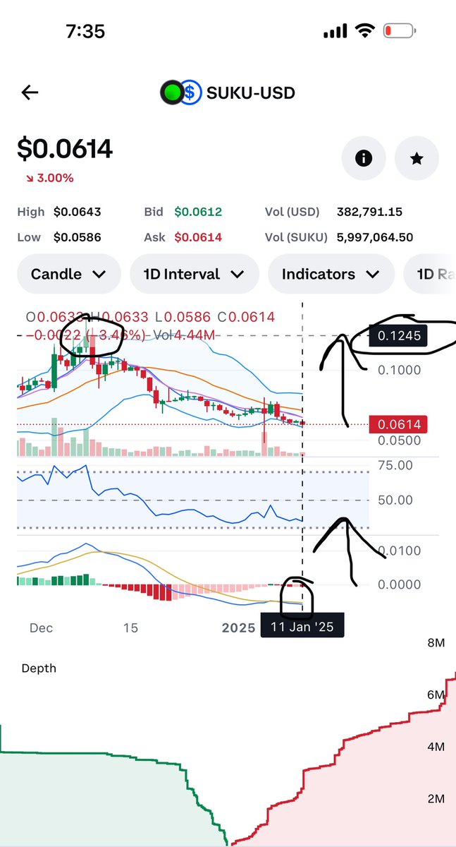 CryptoTeleportr's tweet photo. The sell bots and whales will try to fight the $suku pump but they will be no match once volume picks up. Extremely thin sell
Walls all the way up the order book to .30+ 

$avax $inj $nct $asm $sol $xrp $andy $doge $trx $link $xlm $shib $uni $pepe $apt $near $vet $algo $bonk $ftm https://t.co/Fin0DKuYLC