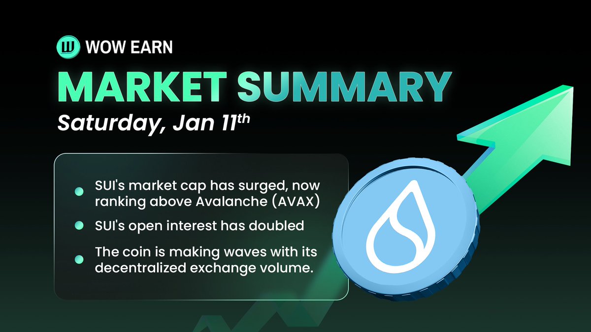 Offi_cialHunter's tweet photo. Saturday Market Summary 📈

🚀 SUI Climbs to 11th Spot
SUI has overtaken AVAX in market cap, signaling a major milestone in its growth.

🔹Market Cap Milestone: SUI now ranks above Avalanche.
🔹Open Interest: A 2x surge shows strong investor confidence. https://t.co/HDn1KZtQ3S