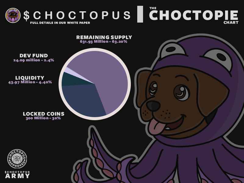 GottaBeGooz's tweet photo. @AltcoinDailyio Get in to $Choctopus right now then!!

We're a super driven community with plans for a huge push today, and the next few weeks are going to be exciting!!

https://t.co/KNm1fNAgLq 
@ChoctopusCrypto 
#ChoctopusArmy https://t.co/iX9zuj2UuF