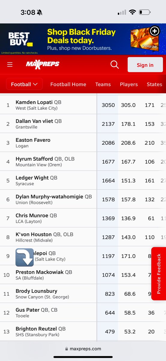 Not bad for only starting 5 games. 
#football #qb