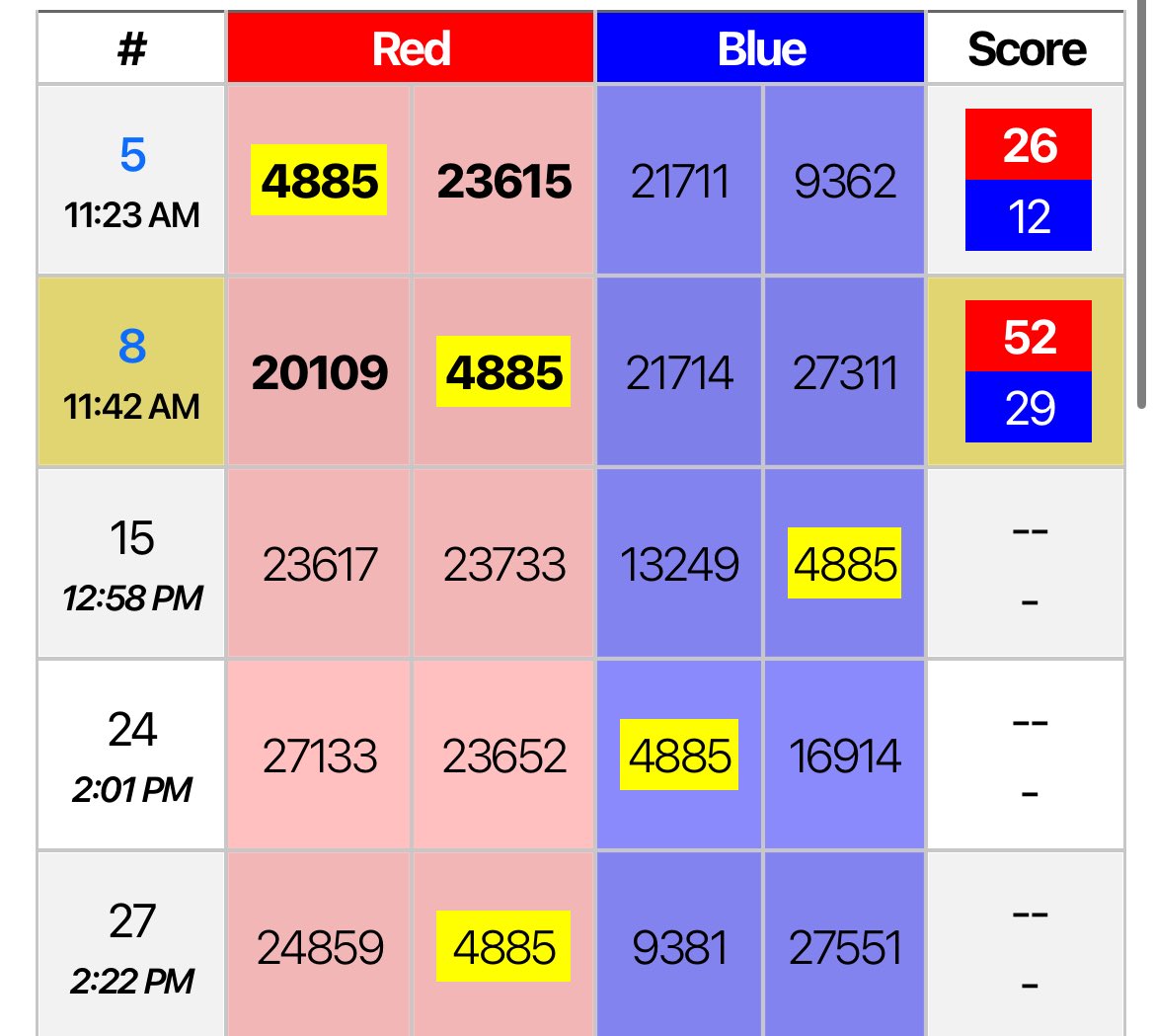 omegabotz's tweet photo. We won our second match 52-29!!!🥳
@Midland_ISD @Legacyrebels @MISDEdFnd @MISD_CTE @LHSmidland_FTC @FIRSTinTexas @FIRSTweets https://t.co/7nIMEAklff