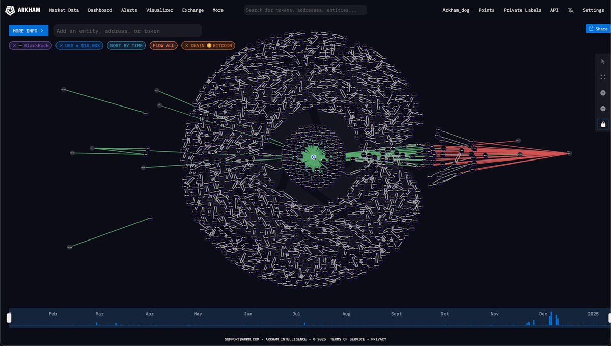 arkham's tweet image. BlackRock is still selling …

BUT FIDELITY IS BUYING

A NEW CHAMPION EMERGES
