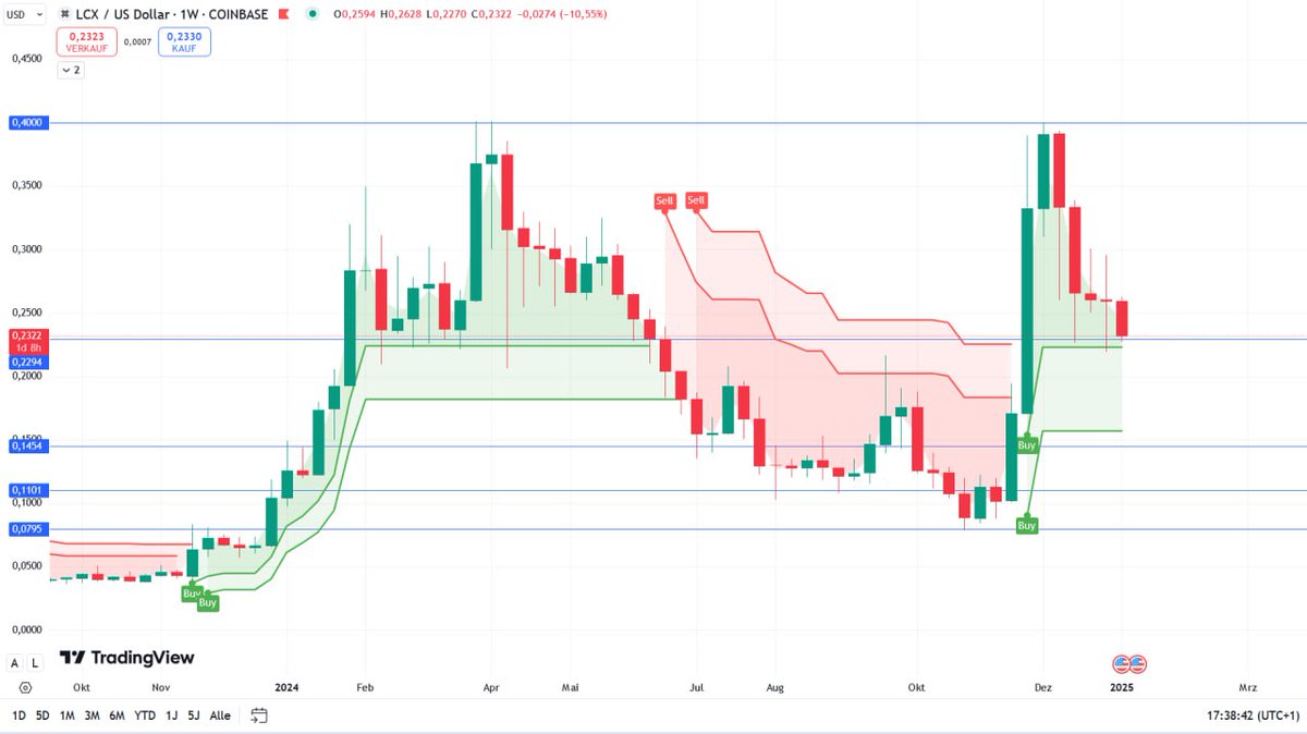 GoldenCryptoBoi77 (@eierschaukler77) on Twitter photo $LCX looks pretty bottomed here👌
<a href="/wef/">World Economic Forum</a> #WEF25 just around the corner and this should boost the pa📈
#1 regulated exchange in Europe🏅
No brainer imo🧠 $LCX looks pretty bottomed here👌
<a href="/wef/">World Economic Forum</a> #WEF25 just around the corner and this should boost the pa📈
#1 regulated exchange in Europe🏅
No brainer imo🧠