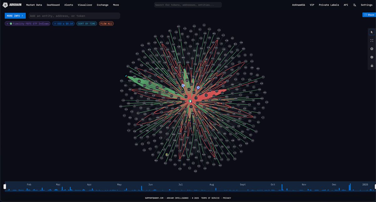 arkham's tweet image. BlackRock is still selling …

BUT FIDELITY IS BUYING

A NEW CHAMPION EMERGES