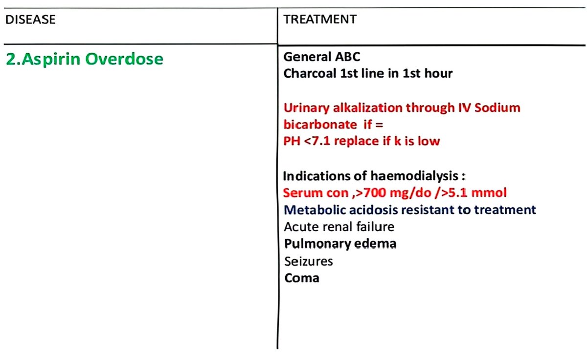 MoarSahitoPTI's tweet photo. Aspirin overdoses management. 📚 https://t.co/zJsppSFV2k