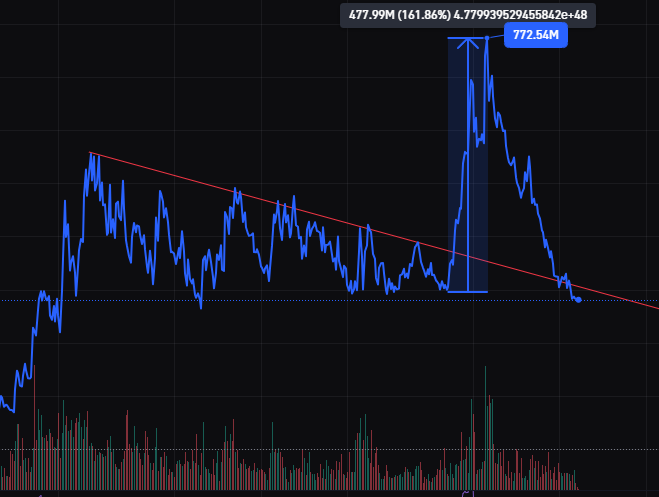 adnanbwp's tweet photo. @gammichan It was on the trajectory, other than a crazy pump for a 3-4 days. Impulsive pump leads to crazy pull back when most don't have access, any idea of utility or holders falling for FUD. If a conviction, buy the deep dip. https://t.co/uktHHqbde6