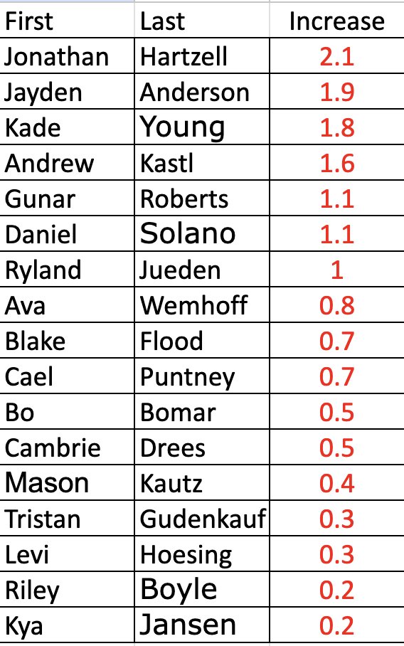 Lots of great vertical jumps in class this week coming out of Christmas break. 17 students hit PR's.